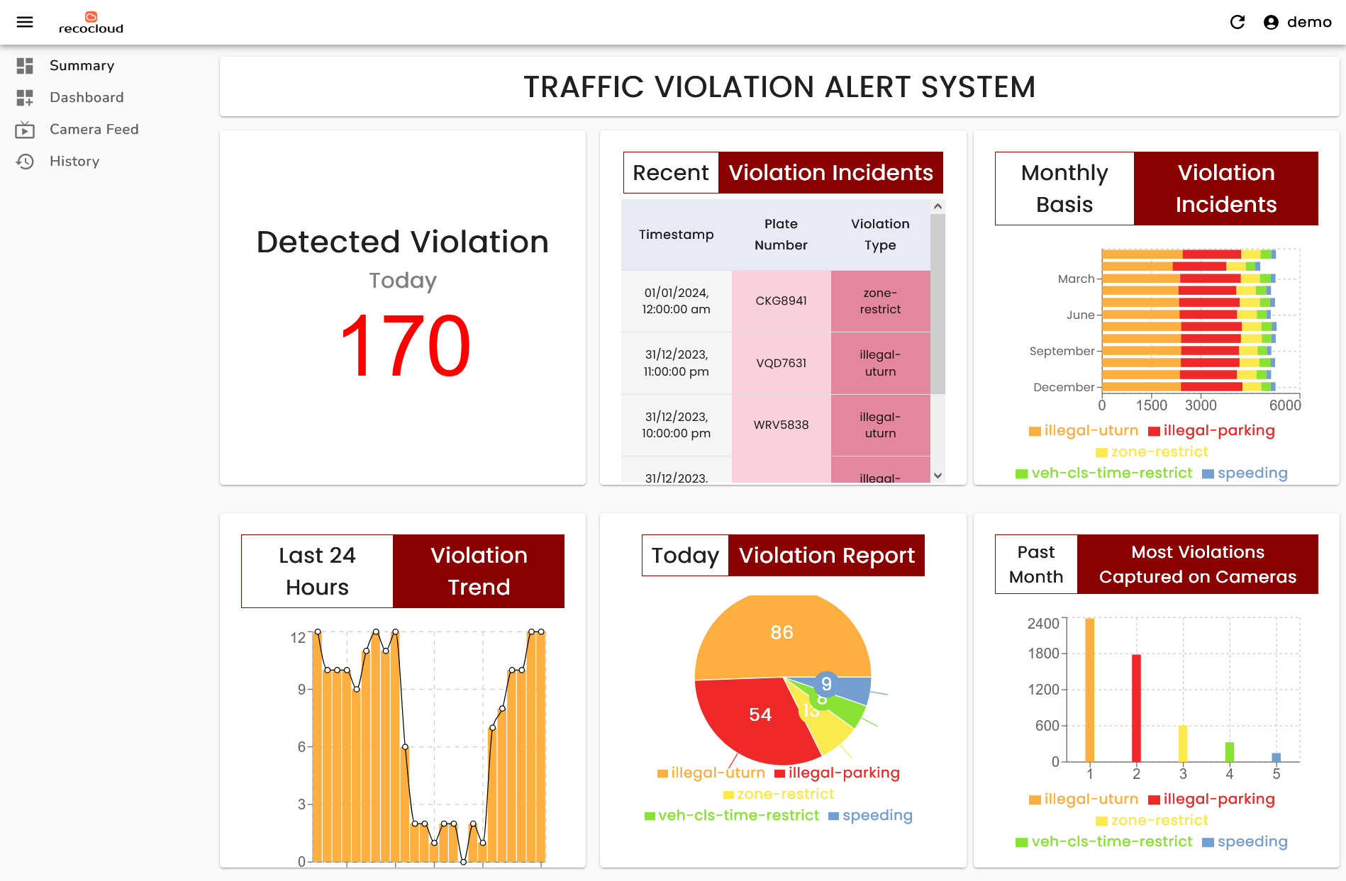 TVAS - Traffic Violation Alert System